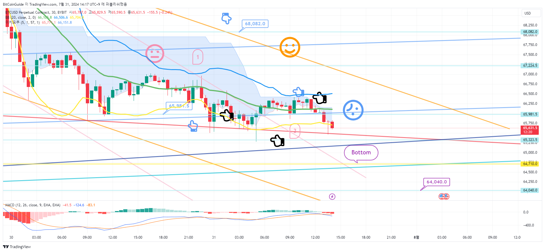 BYBIT:BTCUSD.P Chart Image by BitCoinGuide