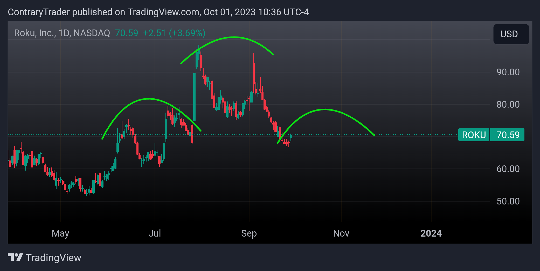 NASDAQ:ROKU Chart Image by ContraryTrader