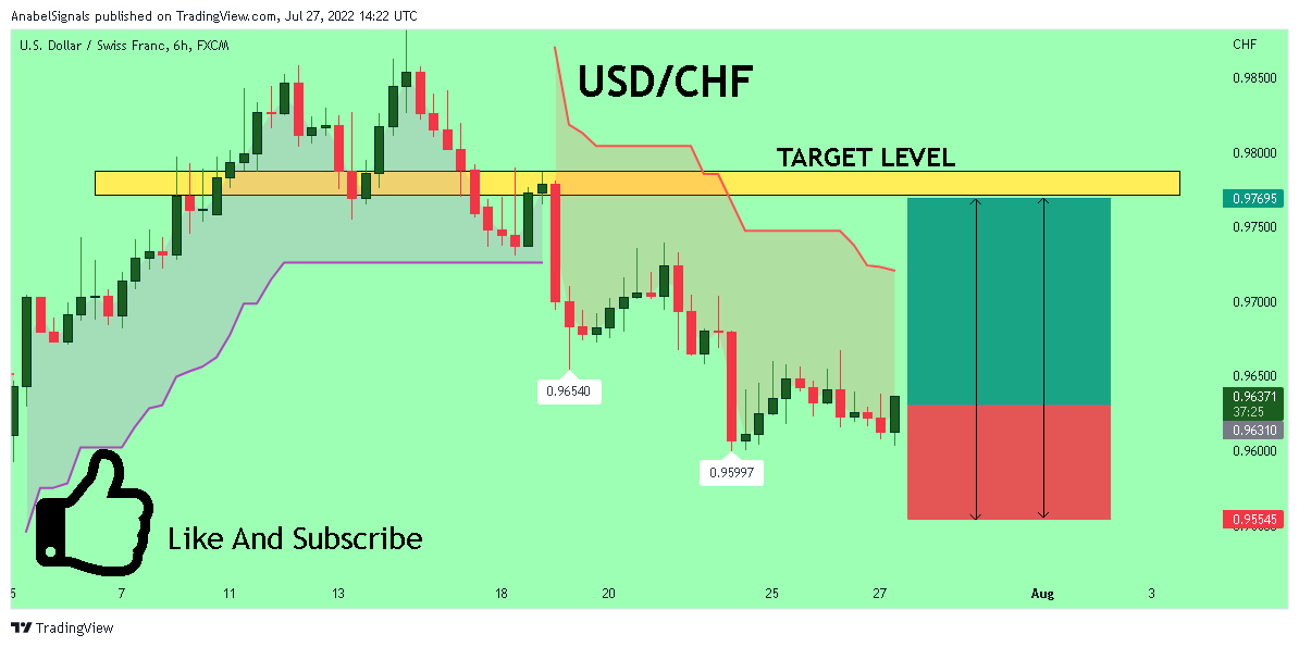 FX:USDCHF Chart Image by AnabelSignals