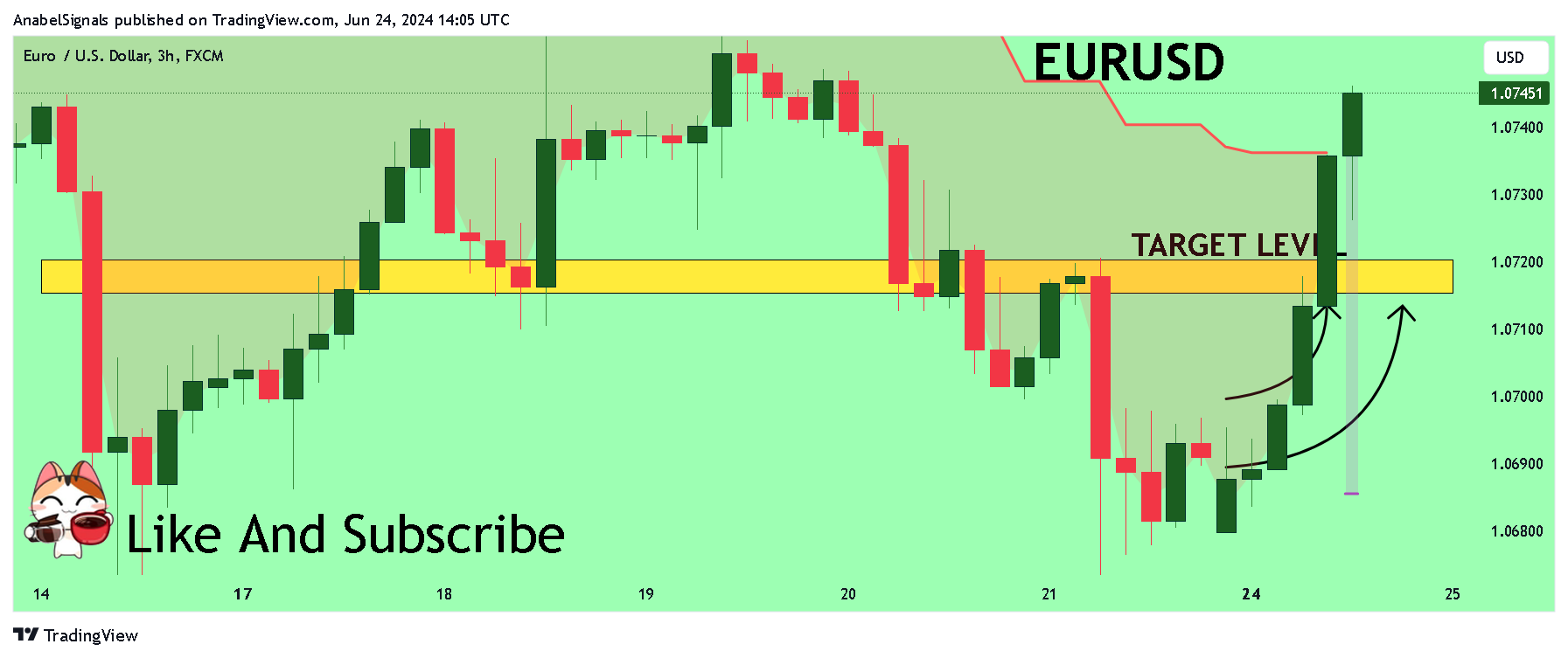 FX:EURUSD Chart Image by AnabelSignals