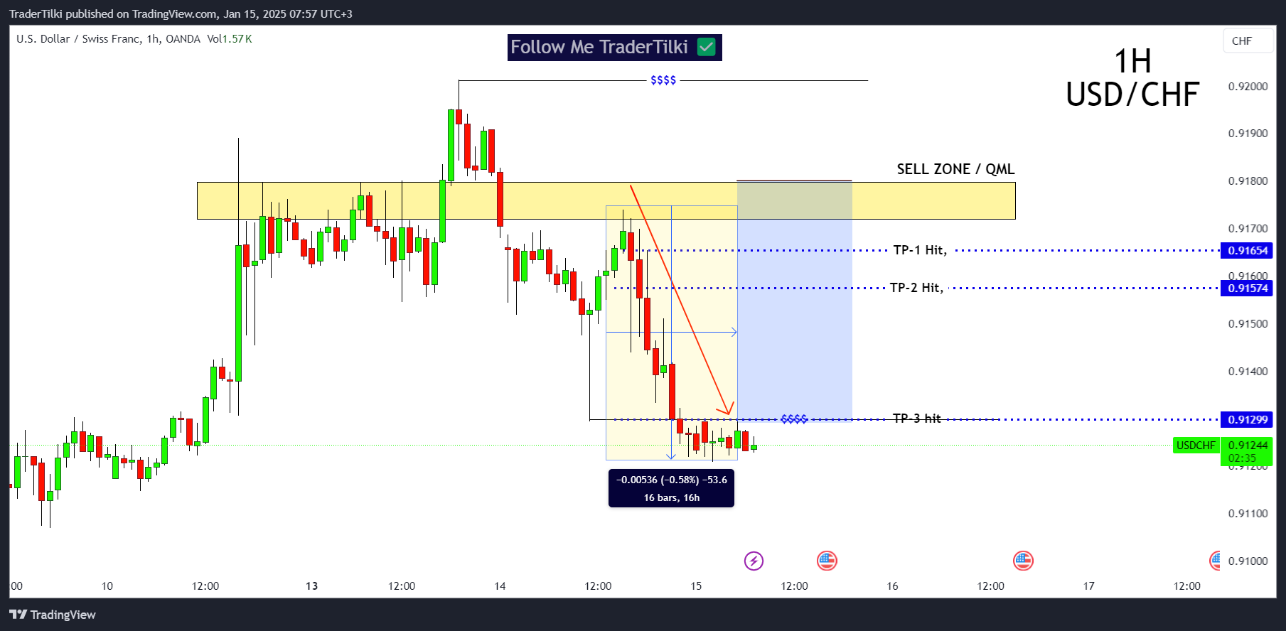 OANDA:USDCHF Chart Image by TraderTilki