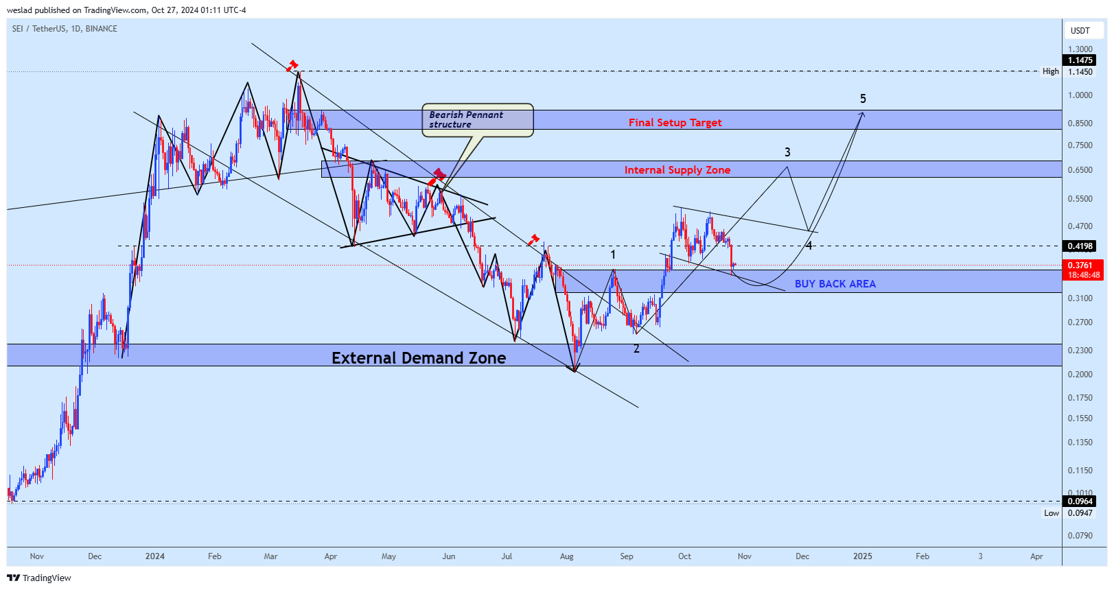 BINANCE:SEIUSDT Chart Image by weslad