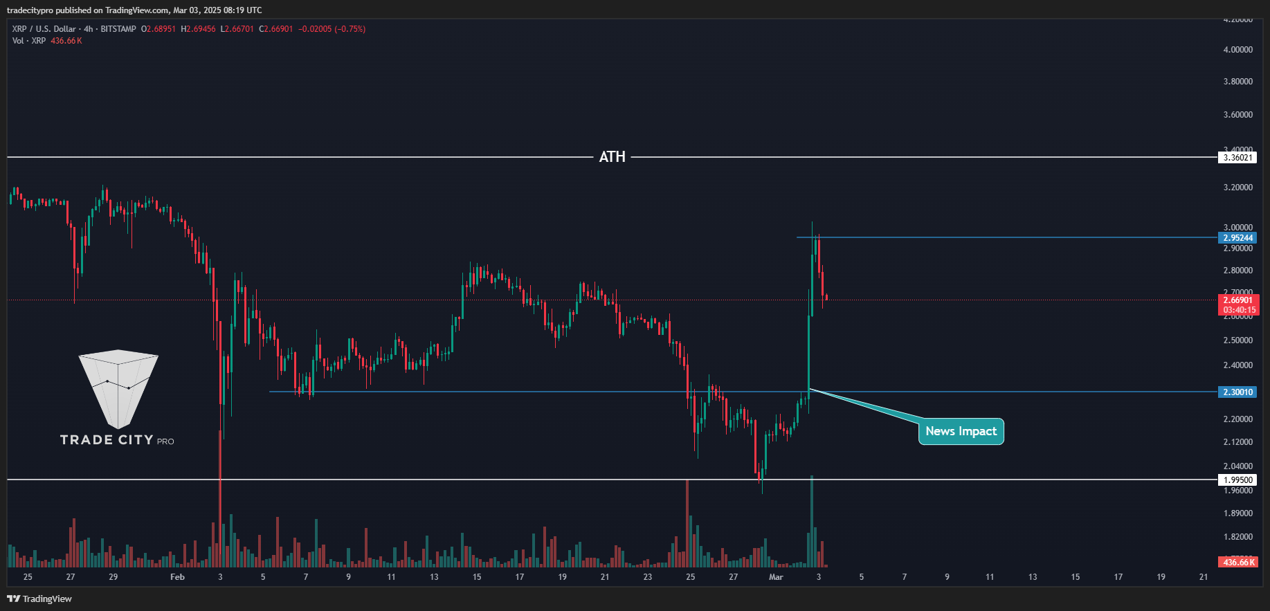 BITSTAMP:XRPUSD Chart Image by tradecitypro