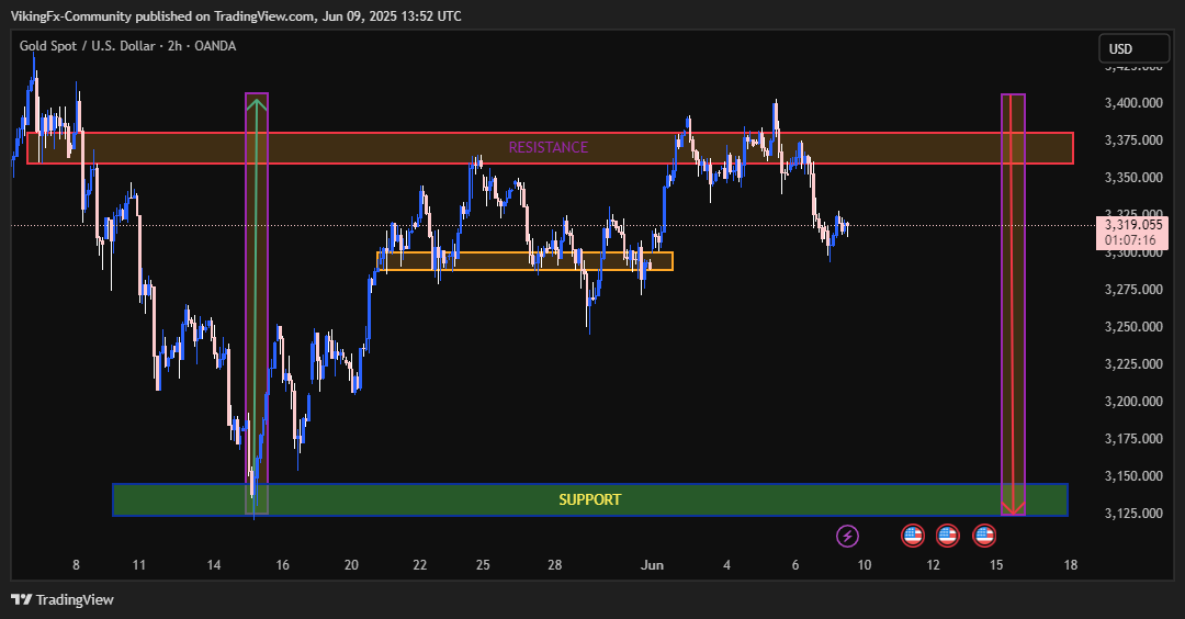 OANDA:XAUUSD Chart Image by VikingFx-Community