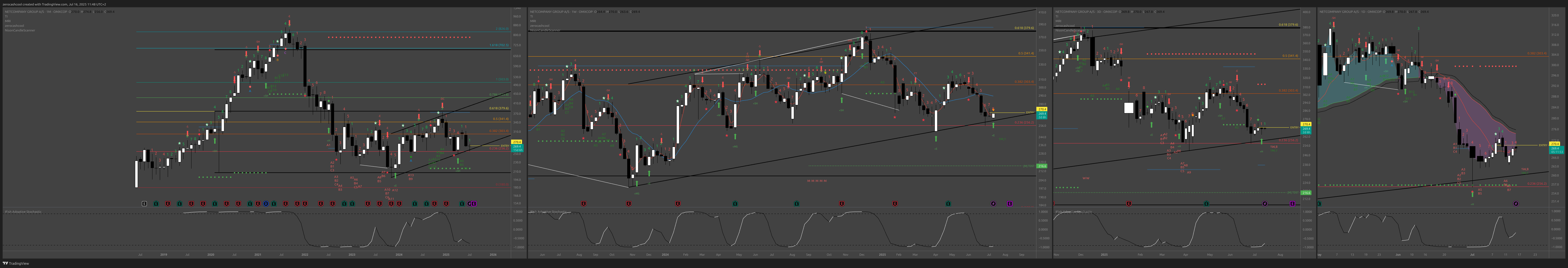 OMXCOP:NETC Chart Image by zerocashcool