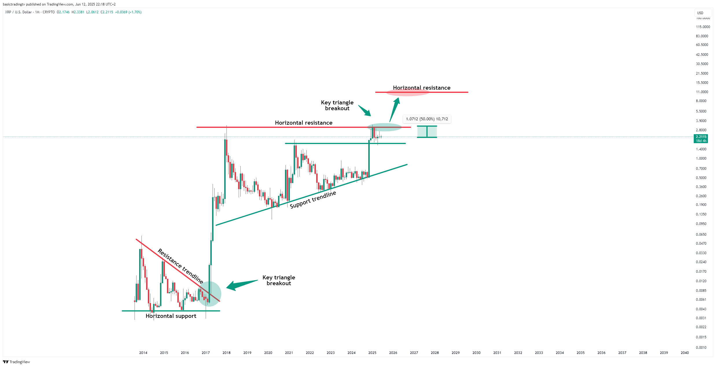 CRYPTO:XRPUSD Chart Image by basictradingtv