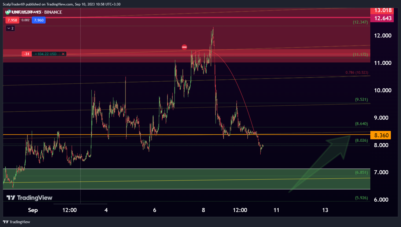 BINANCE:UNFIUSDT Chart Image by HesamUNT