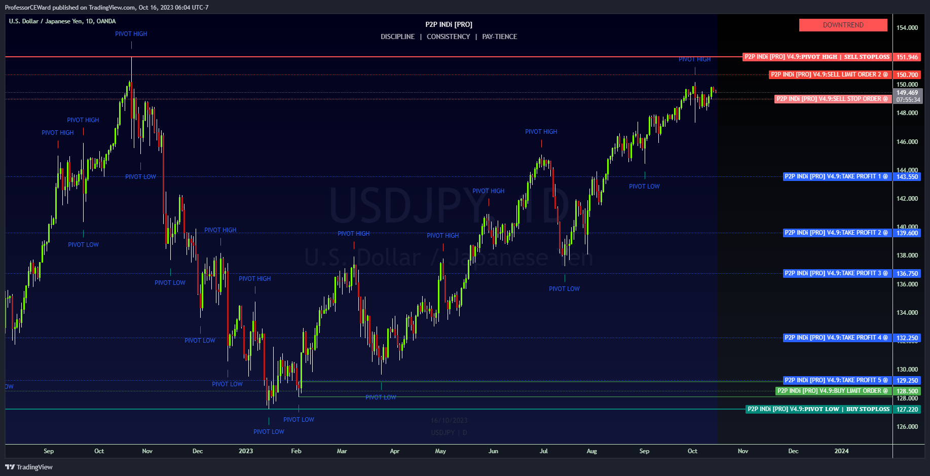 OANDA:USDJPY Chart Image by ProfessorCEWard