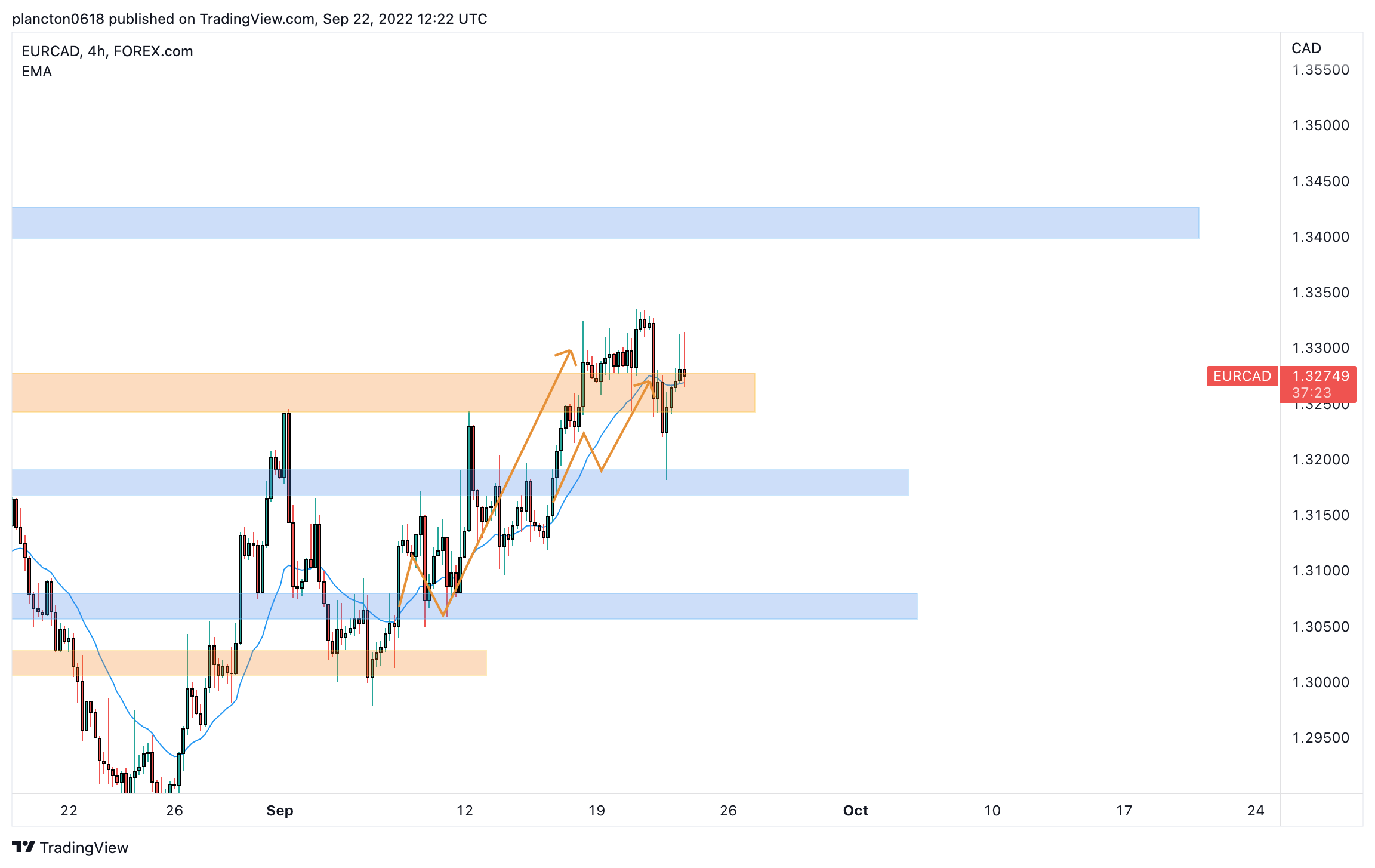 FOREXCOM:EURCAD Chart Image by InkyGrip