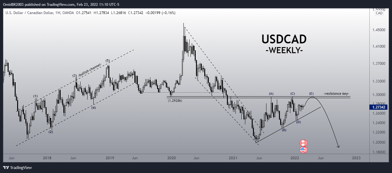 OANDA:USDCAD Chart Image by OmidBK2003