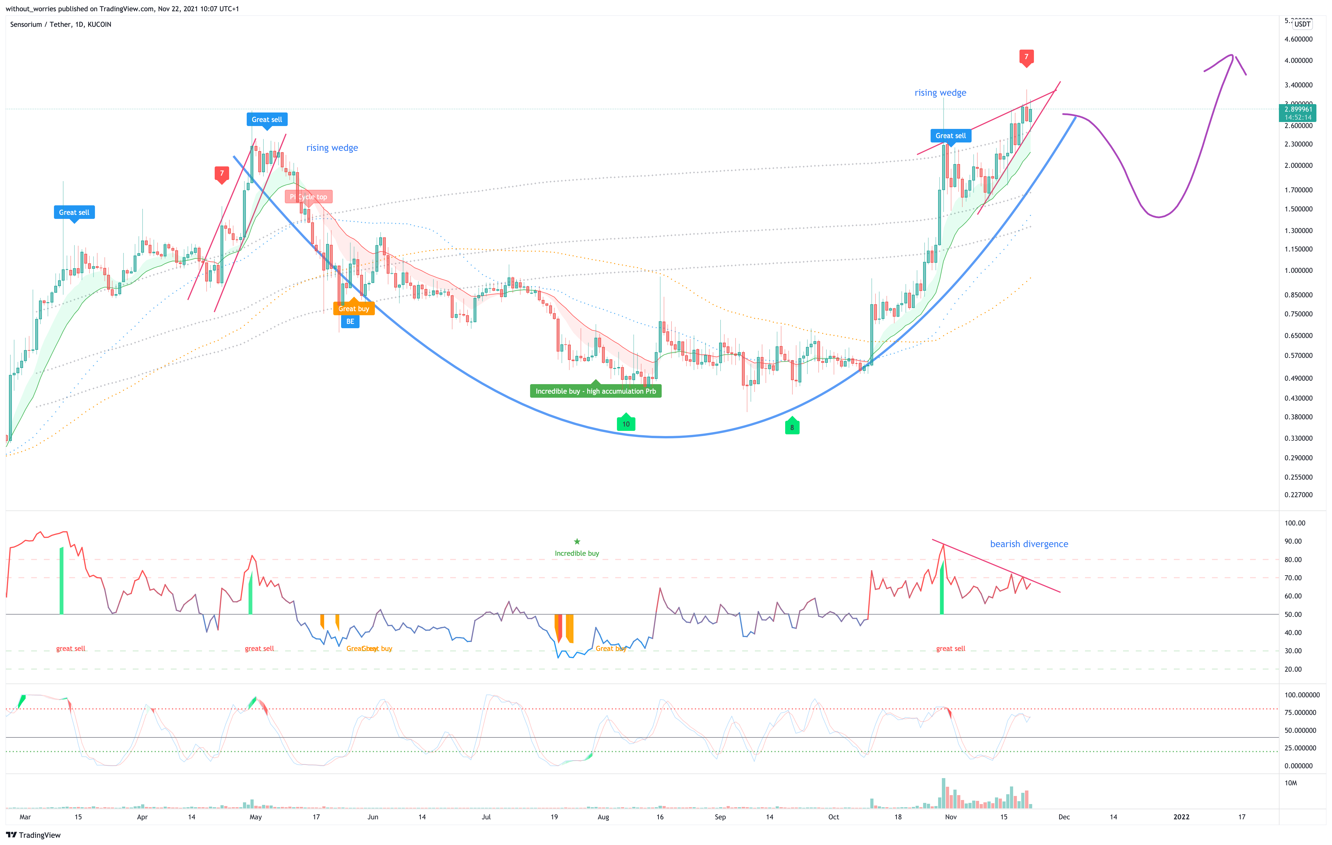 KUCOIN:SENSOUSDT Chart Image by without_worries