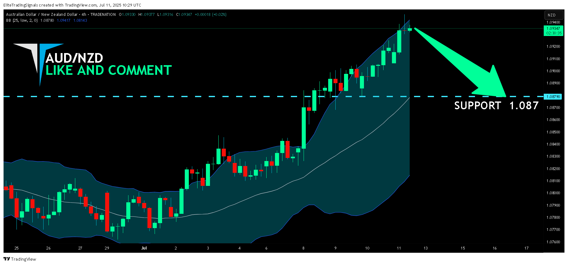 TRADENATION:AUDNZD Chart Image by EliteTradingSignals