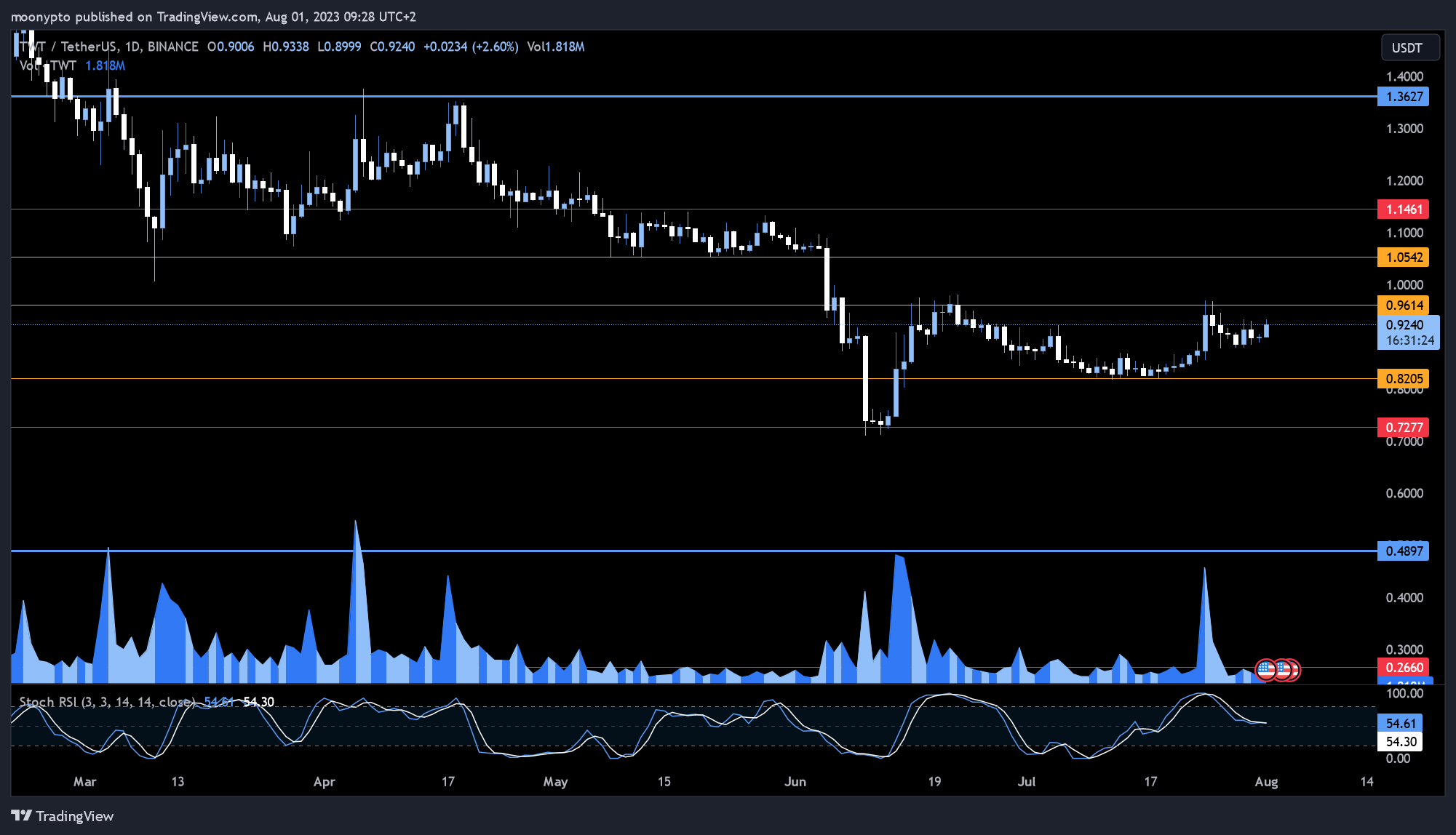 BINANCE:TWTUSDT Chart Image by moonypto