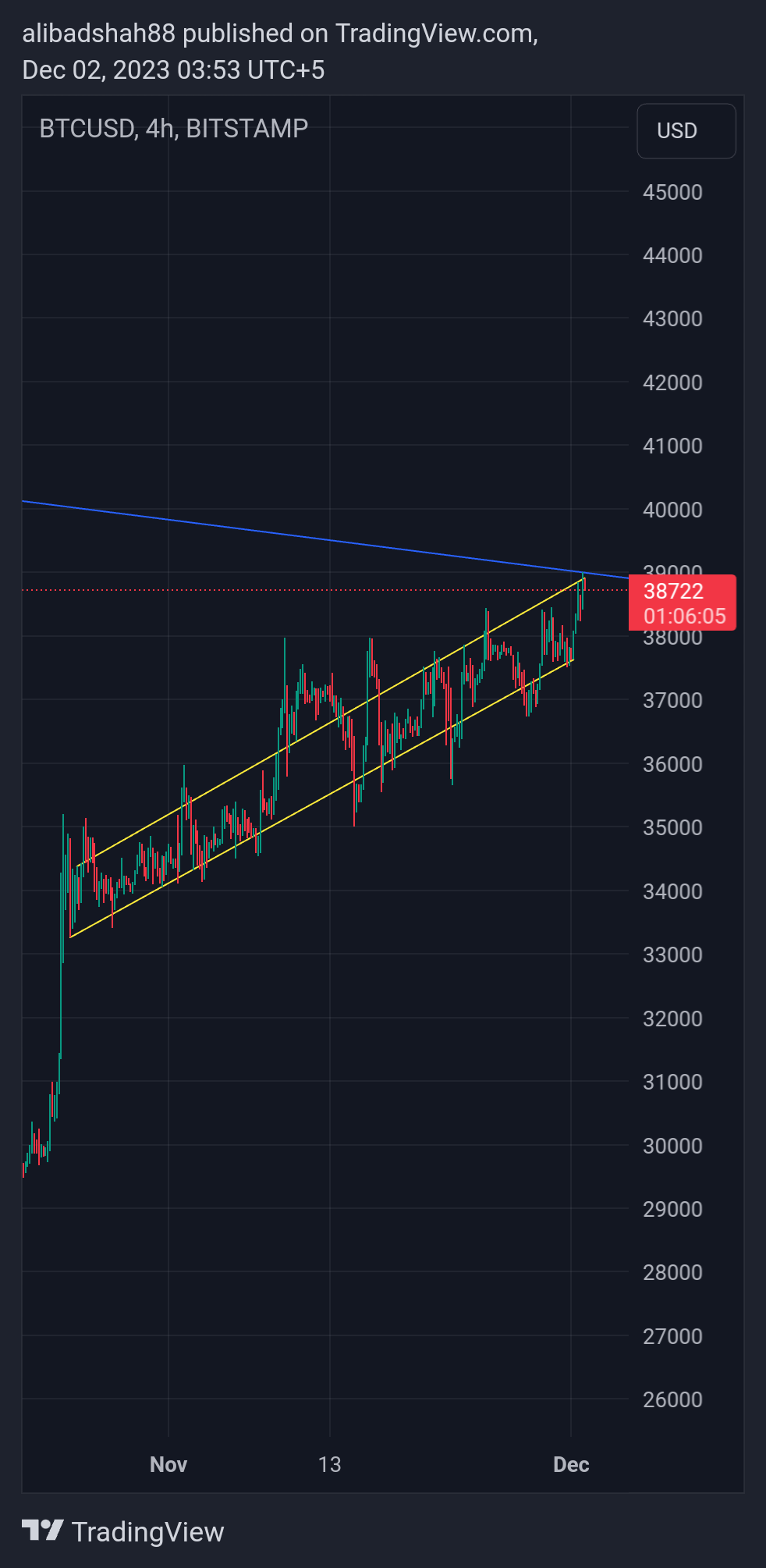 BITSTAMP:BTCUSD Chart Image by alibadshah88