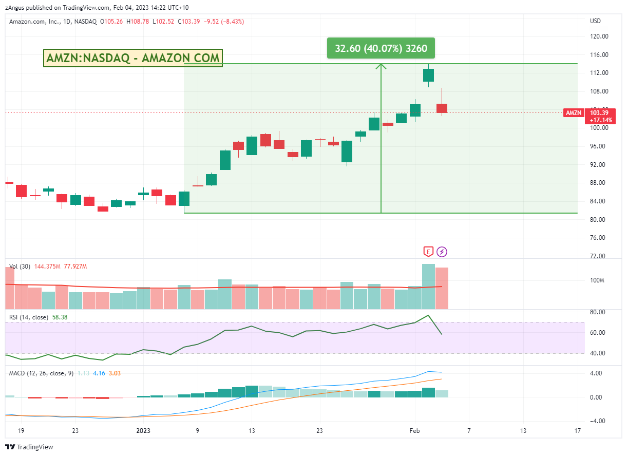 NASDAQ:AMZN Chart Image by zAngus