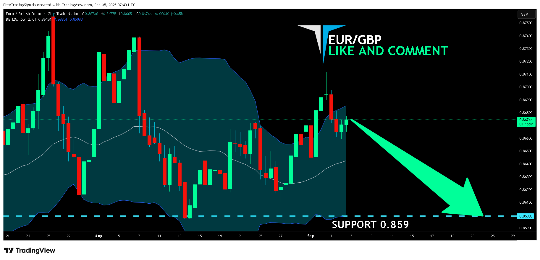 TRADENATION:EURGBP Chart Image by EliteTradingSignals