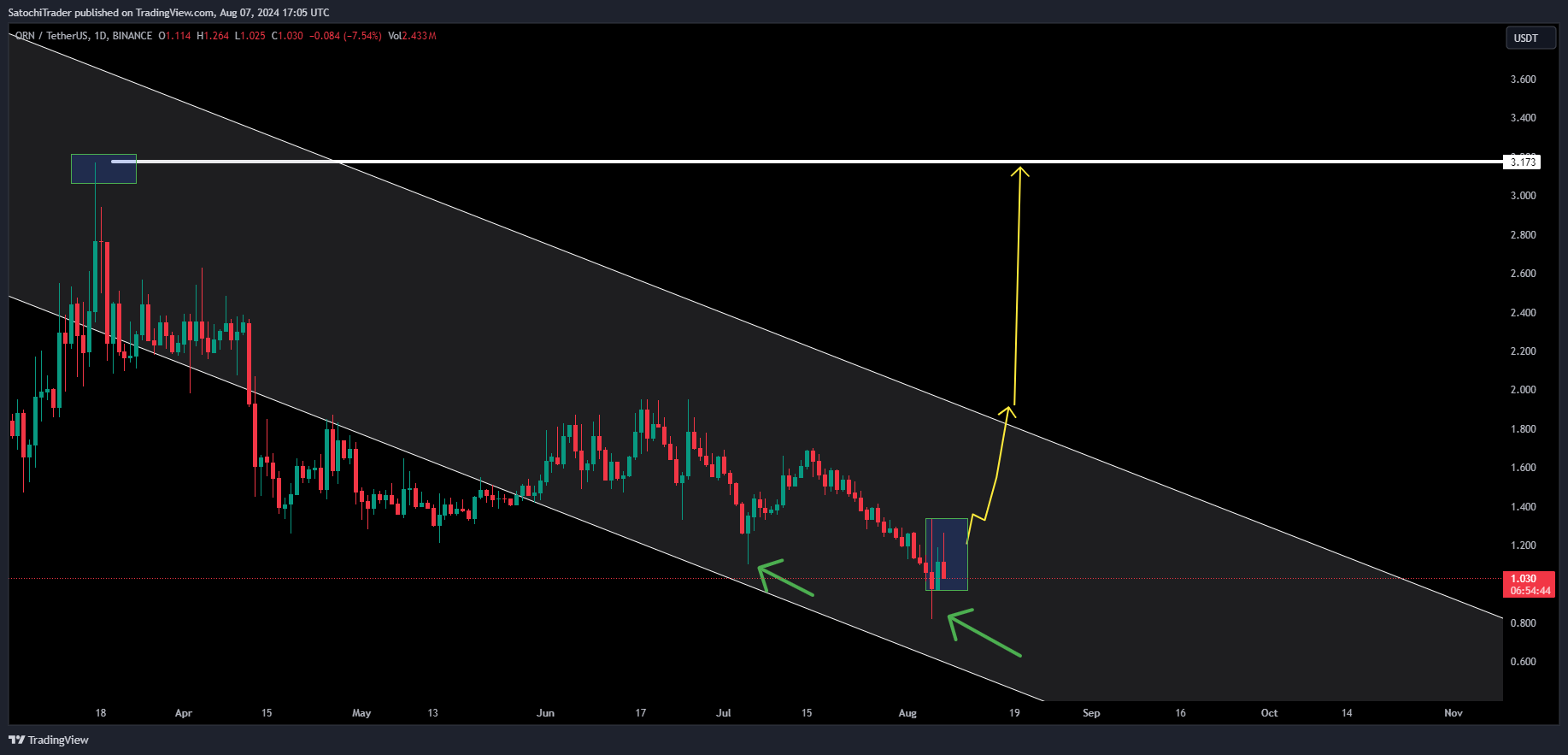 BINANCE:ORNUSDT Chart Image by SatochiTrader