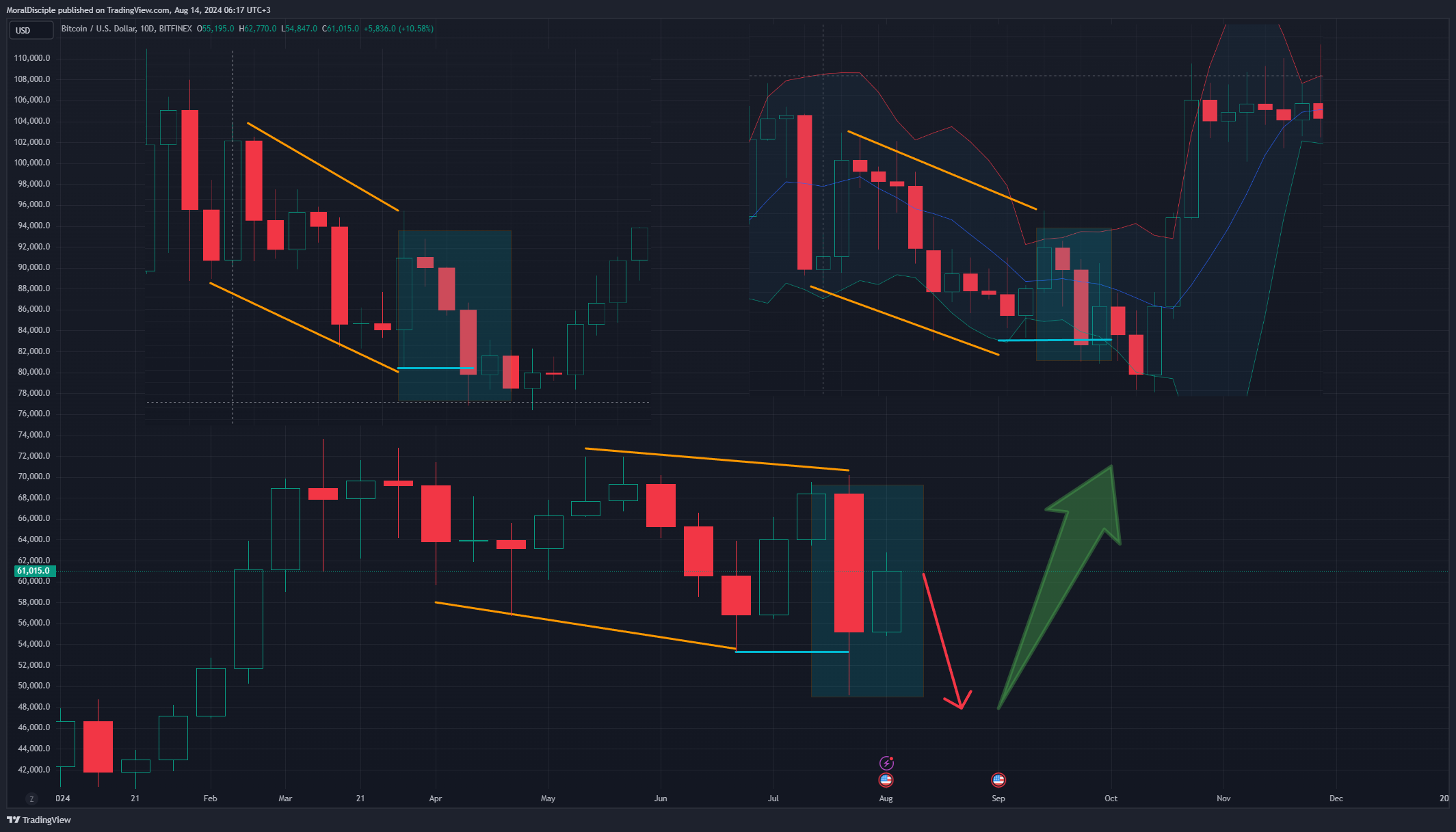 BITFINEX:BTCUSD Chart Image by MoralDisciple