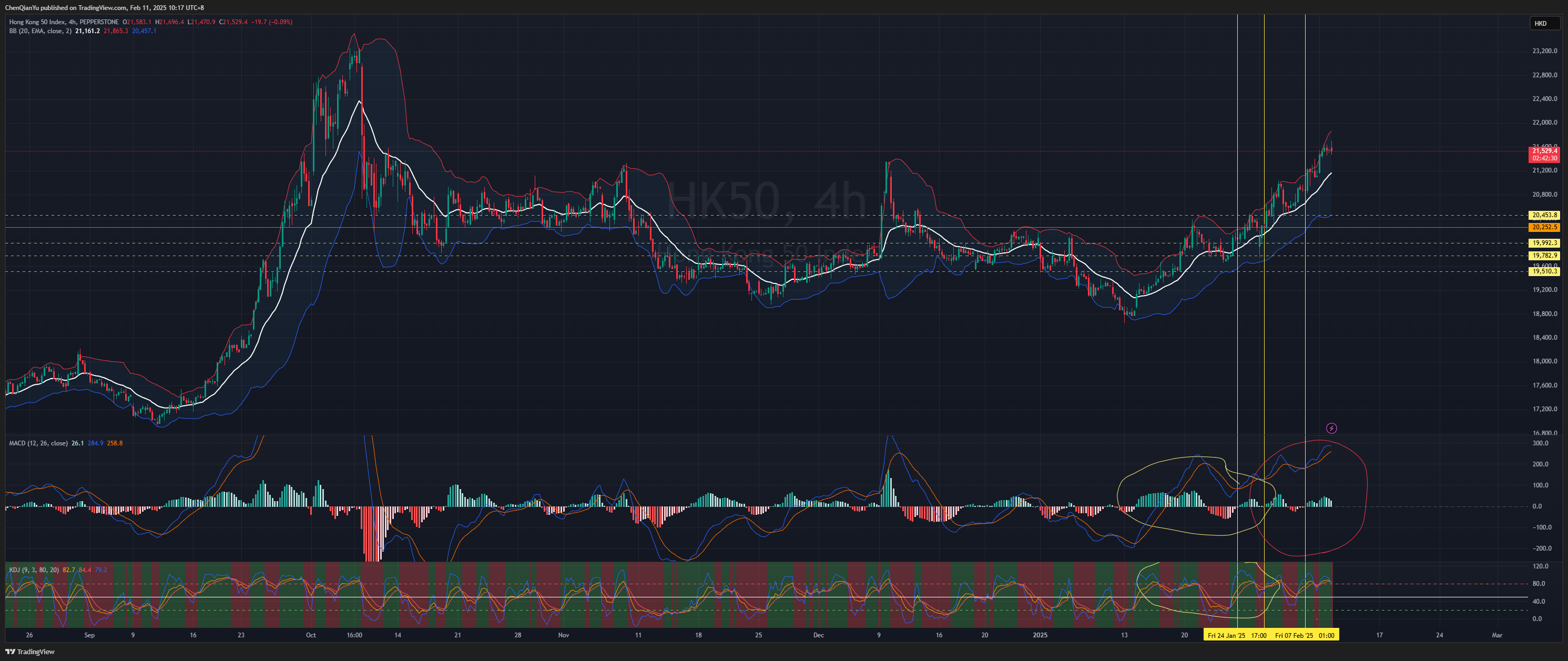 PEPPERSTONE:HK50 Chart Image by ChenQianYu