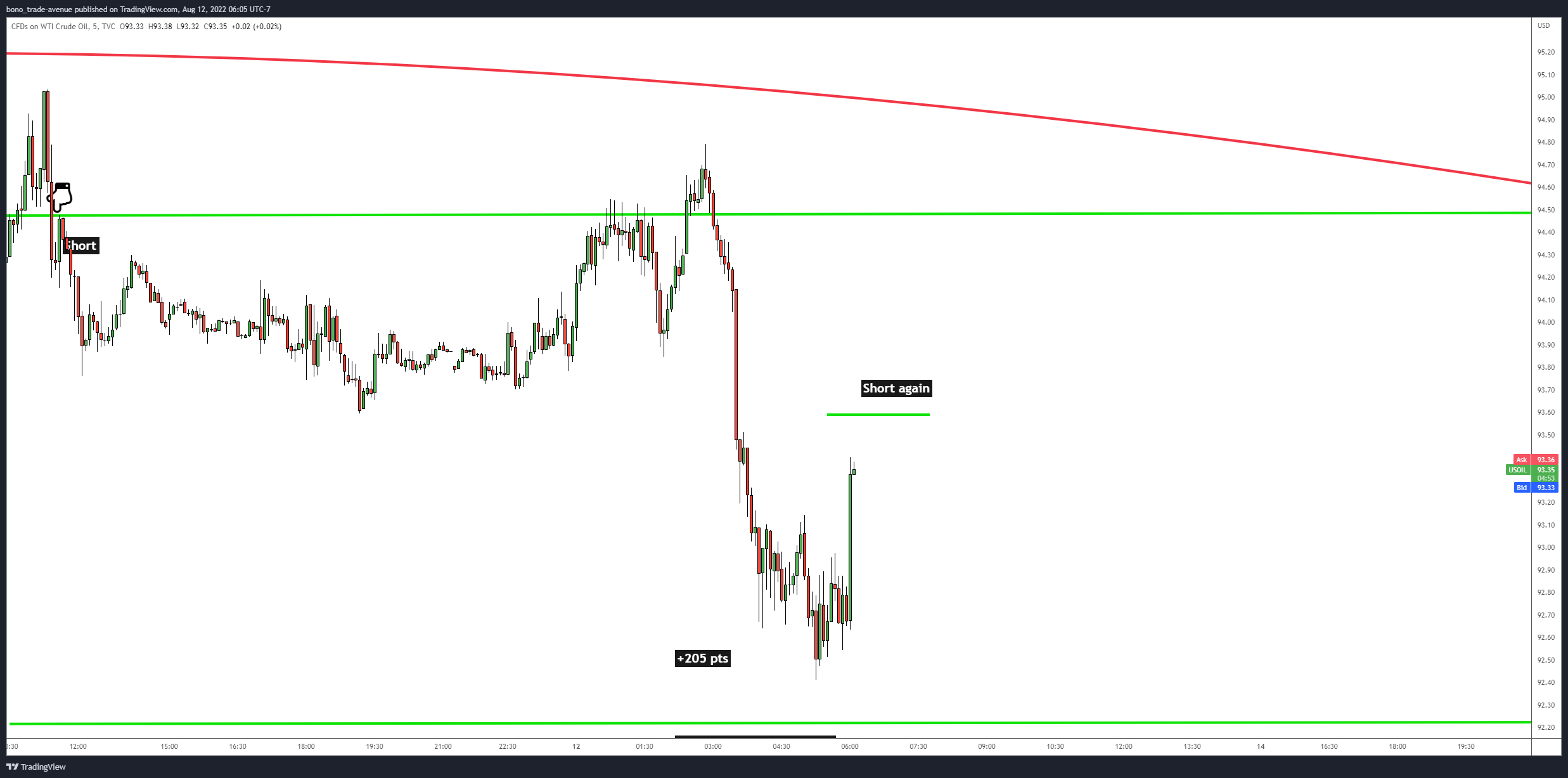 TVC:USOIL Chart Image by bono_trade-avenue
