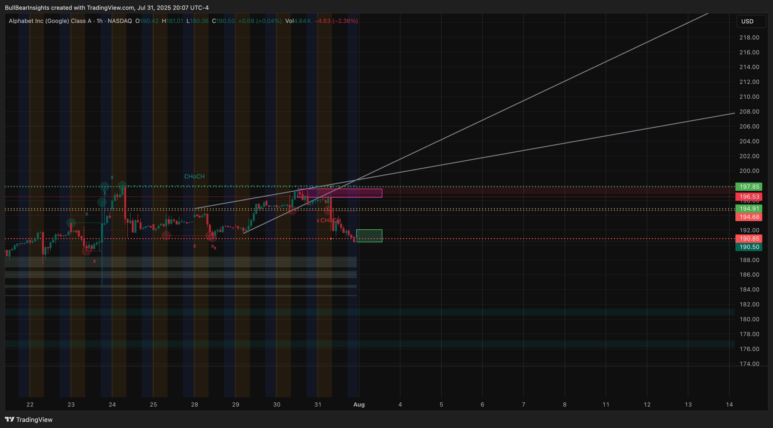 BATS:GOOGL Chart Image by BullBearInsights