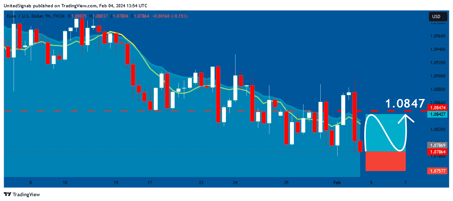 FX:EURUSD Chart Image by UnitedSignals
