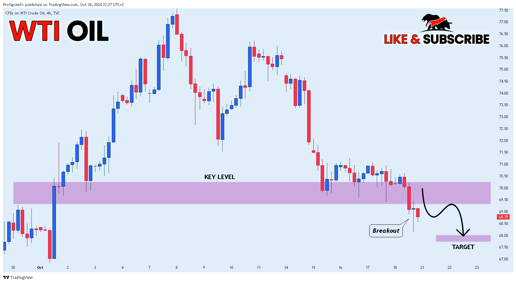 TVC:USOIL Chart Image by ProSignalsFx
