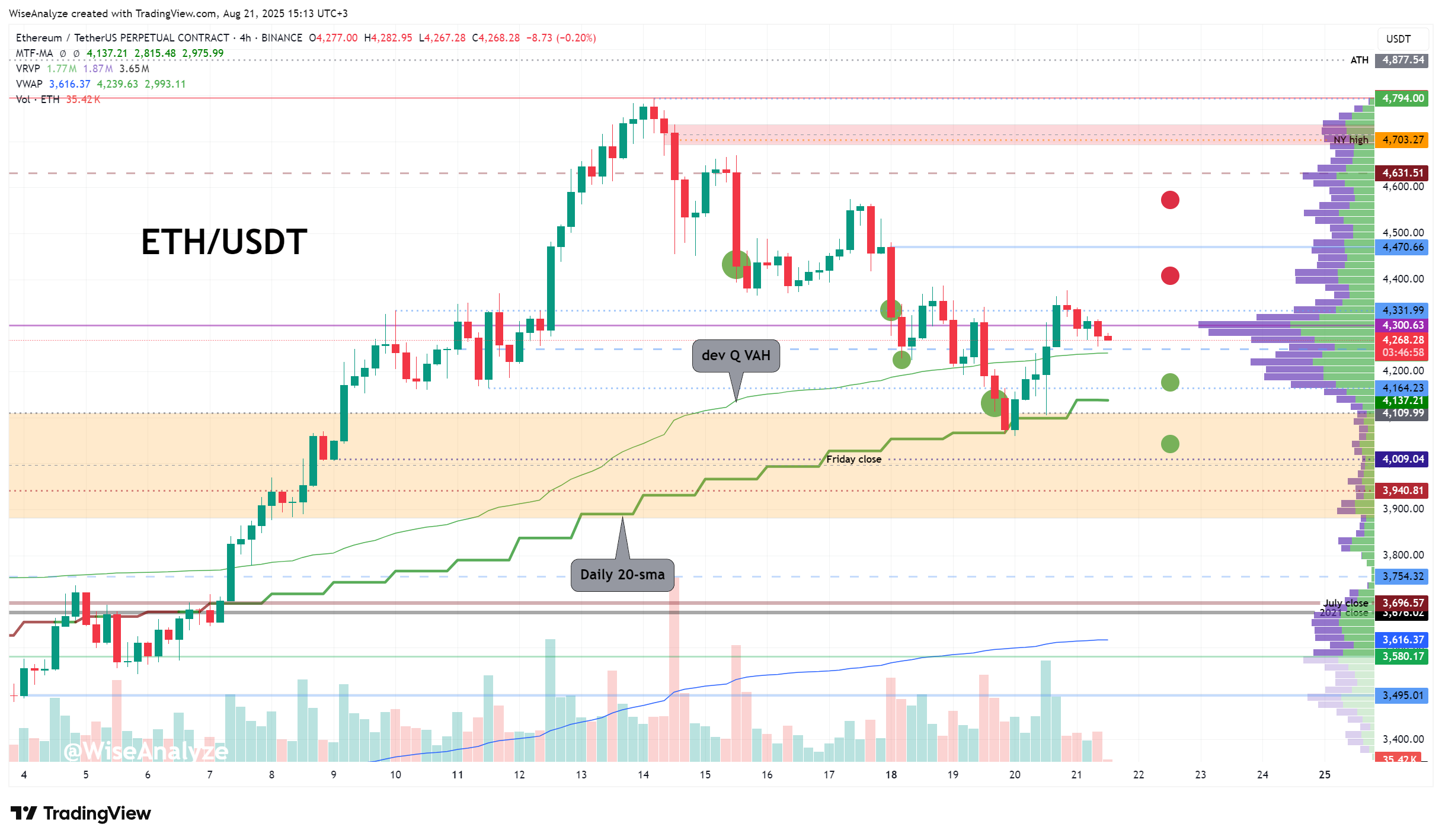 BINANCE:ETHUSDT.P Chart Image by WiseAnalyze
