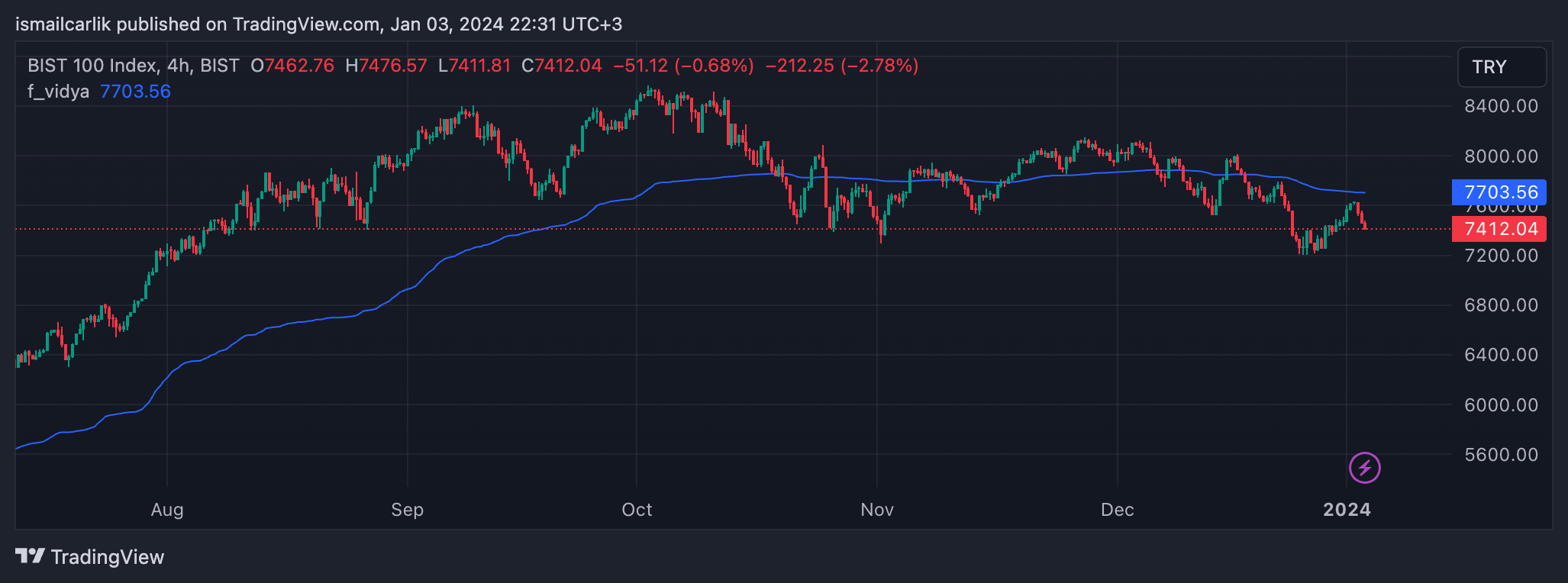 BISTMIXED:XU100 Chart Image by ismailcarlik