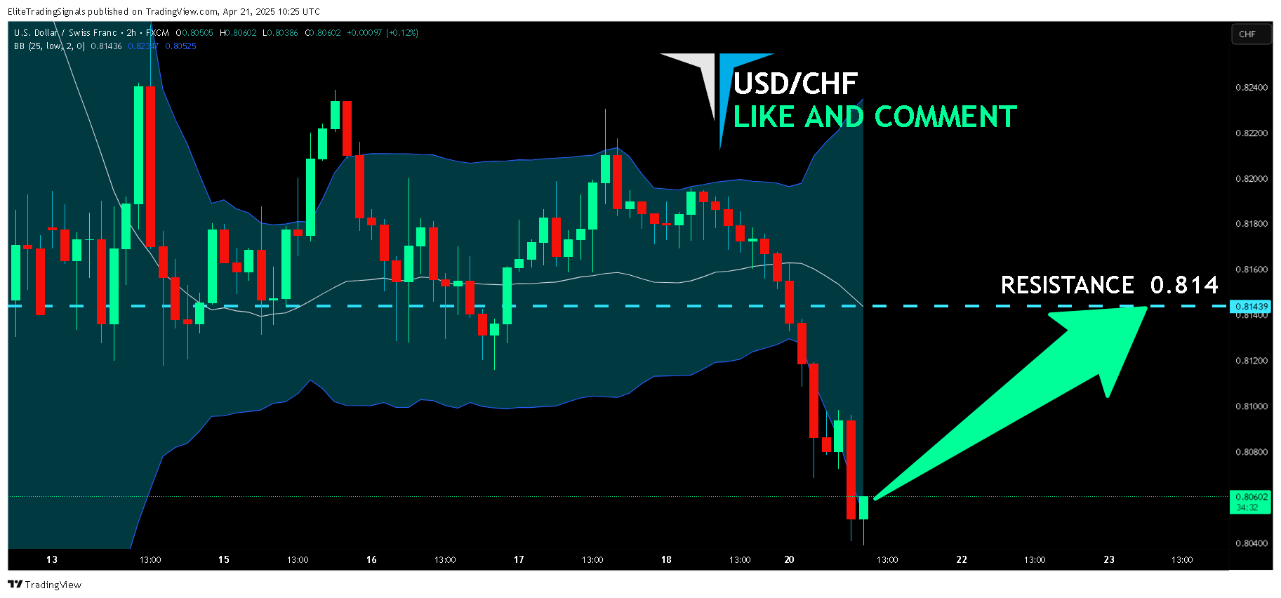 FX:USDCHF Chart Image by EliteTradingSignals