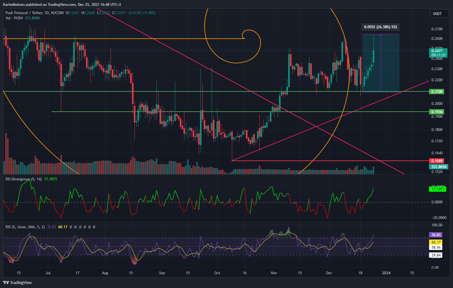 KUCOIN:PUSHUSDT Chart Image by KarimMohsen