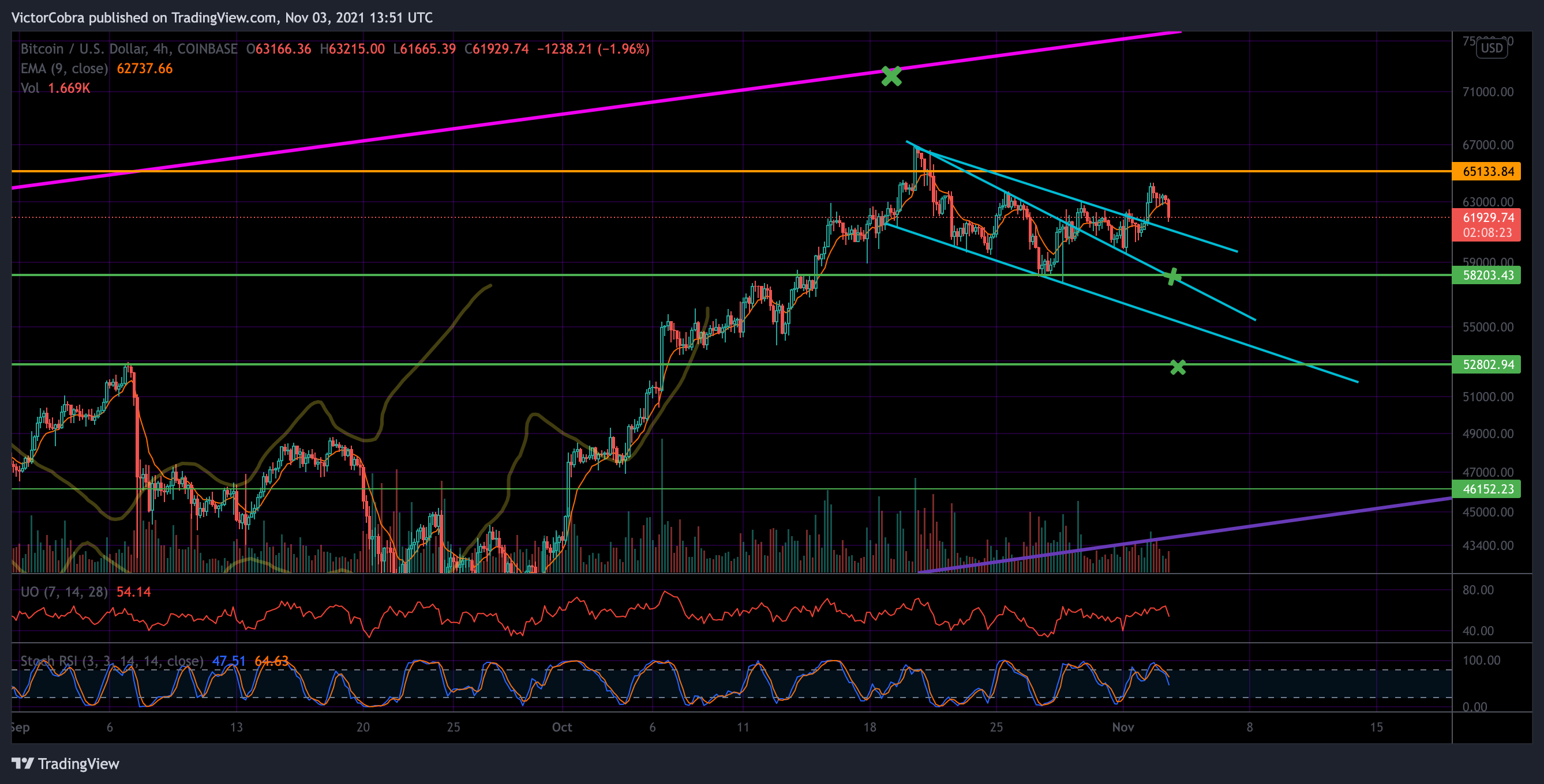 COINBASE:BTCUSD Chart Image by VictorCobra