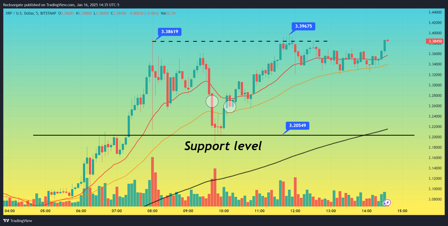 BITSTAMP:XRPUSD Chart Image by Rocksorgate