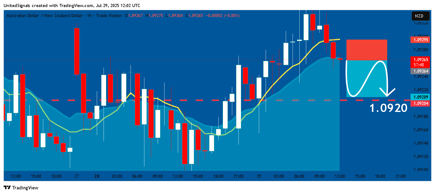 TRADENATION:AUDNZD Chart Image by UnitedSignals