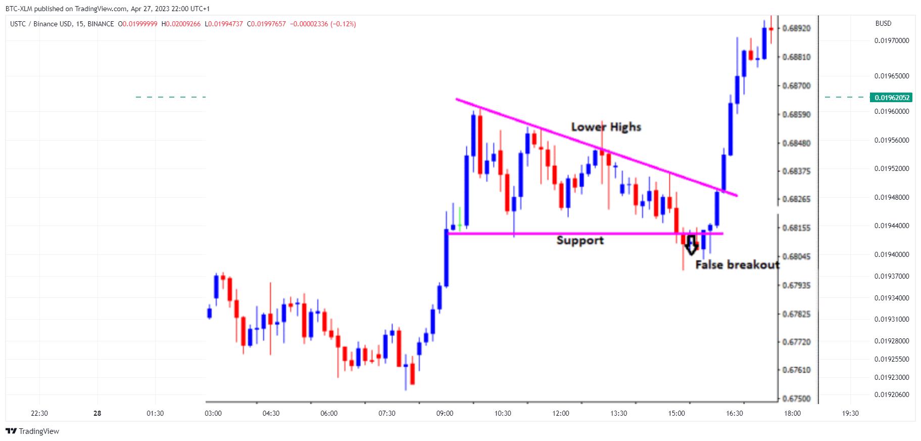 BINANCE:USTCBUSD Chart Image by BTC-XLM