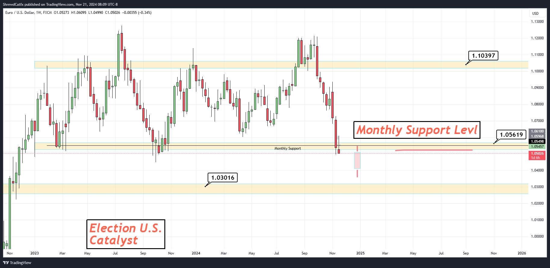 FX:EURUSD Chart Image by ShrewdCatfx