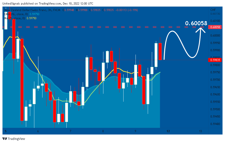 FX:NZDCHF Chart Image by UnitedSignals