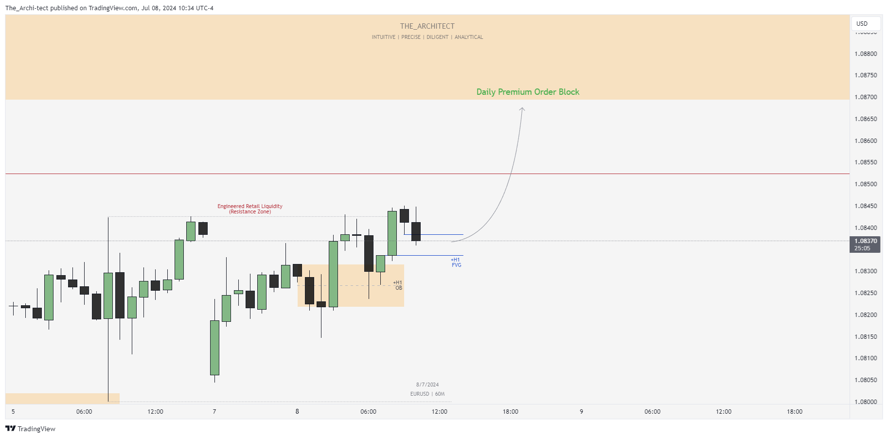 OANDA:EURUSD Chart Image by The_Archi-tect