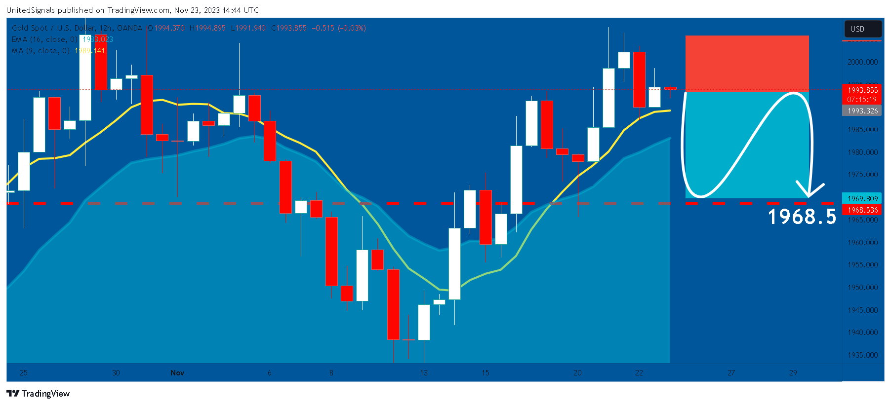 OANDA:XAUUSD Chart Image by UnitedSignals