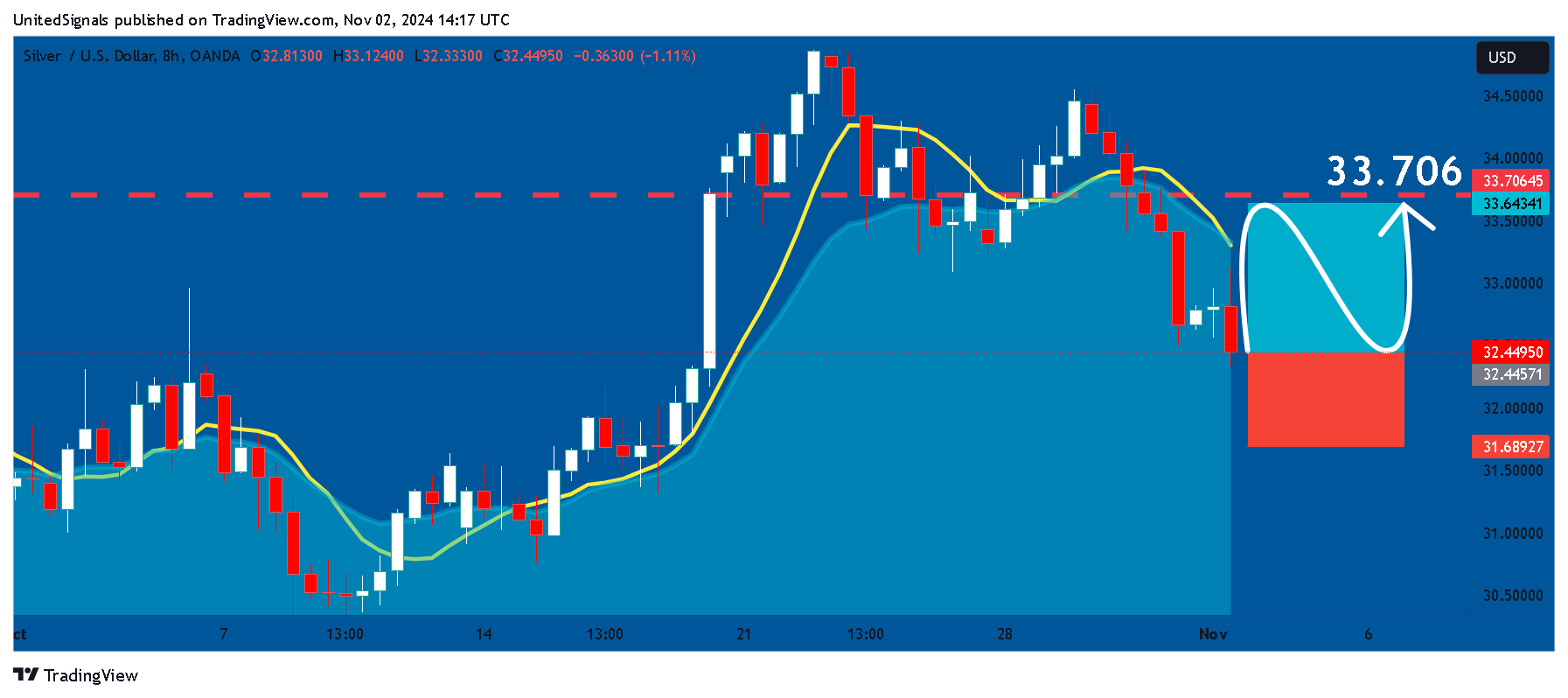 OANDA:XAGUSD Chart Image by UnitedSignals
