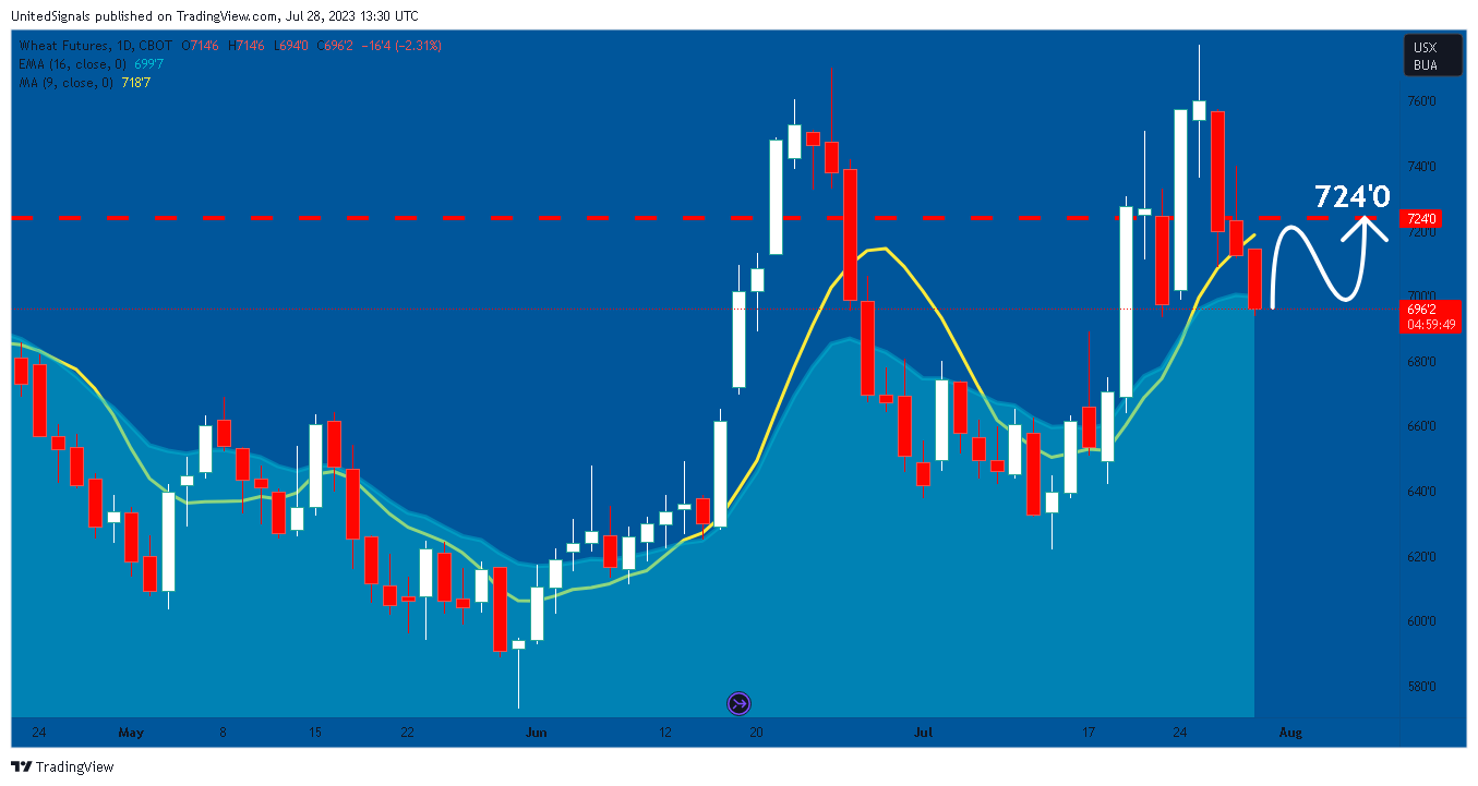 CBOT:ZW1! Chart Image by UnitedSignals