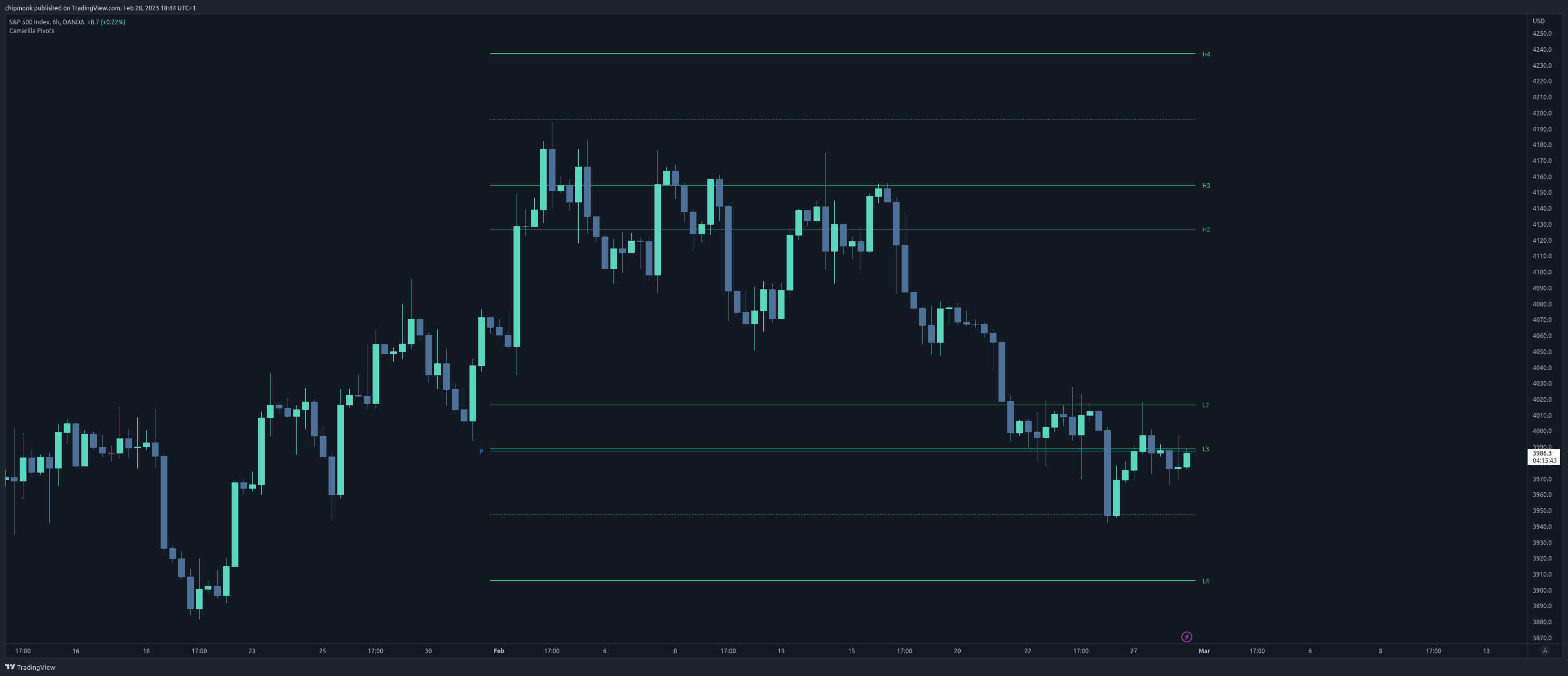 OANDA:SPX500USD Chart Image by chipmonk