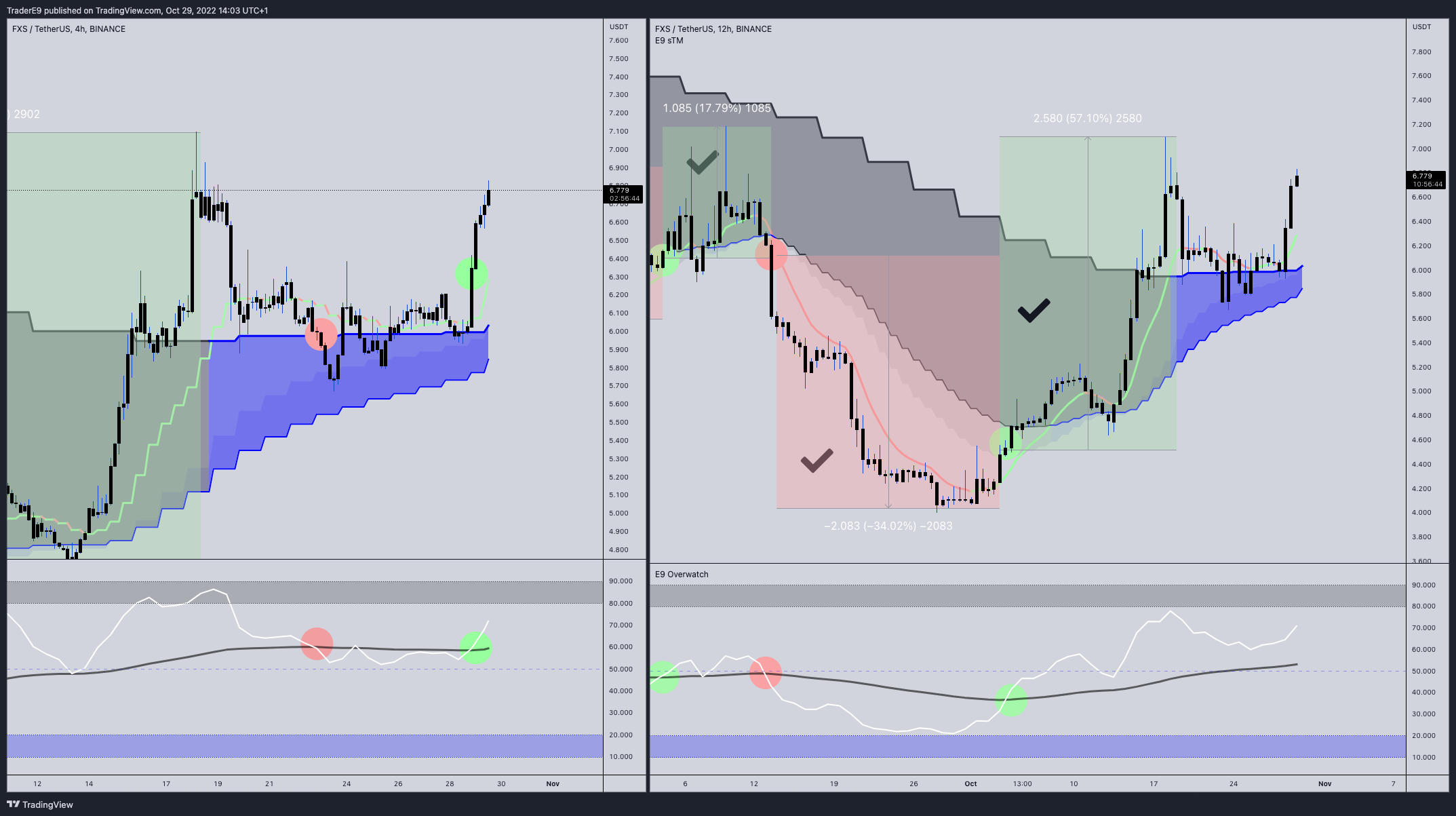 BINANCE:FXSUSDT Chart Image by E9XBT