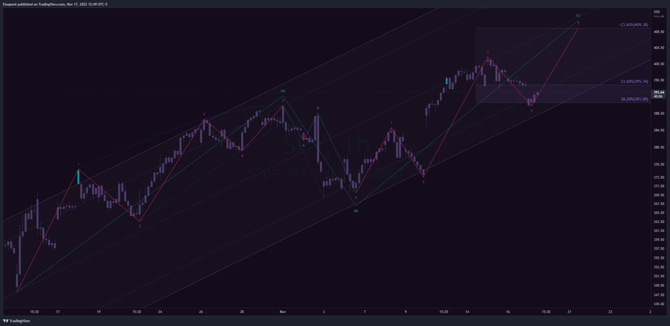 AMEX:SPY Chart Image by notoriousbids