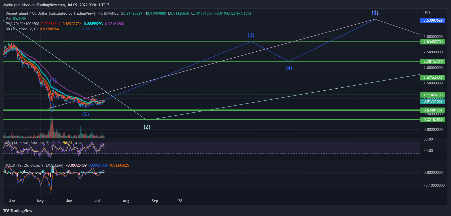 BINANCE:MANAUSD Chart Image by AyoKu