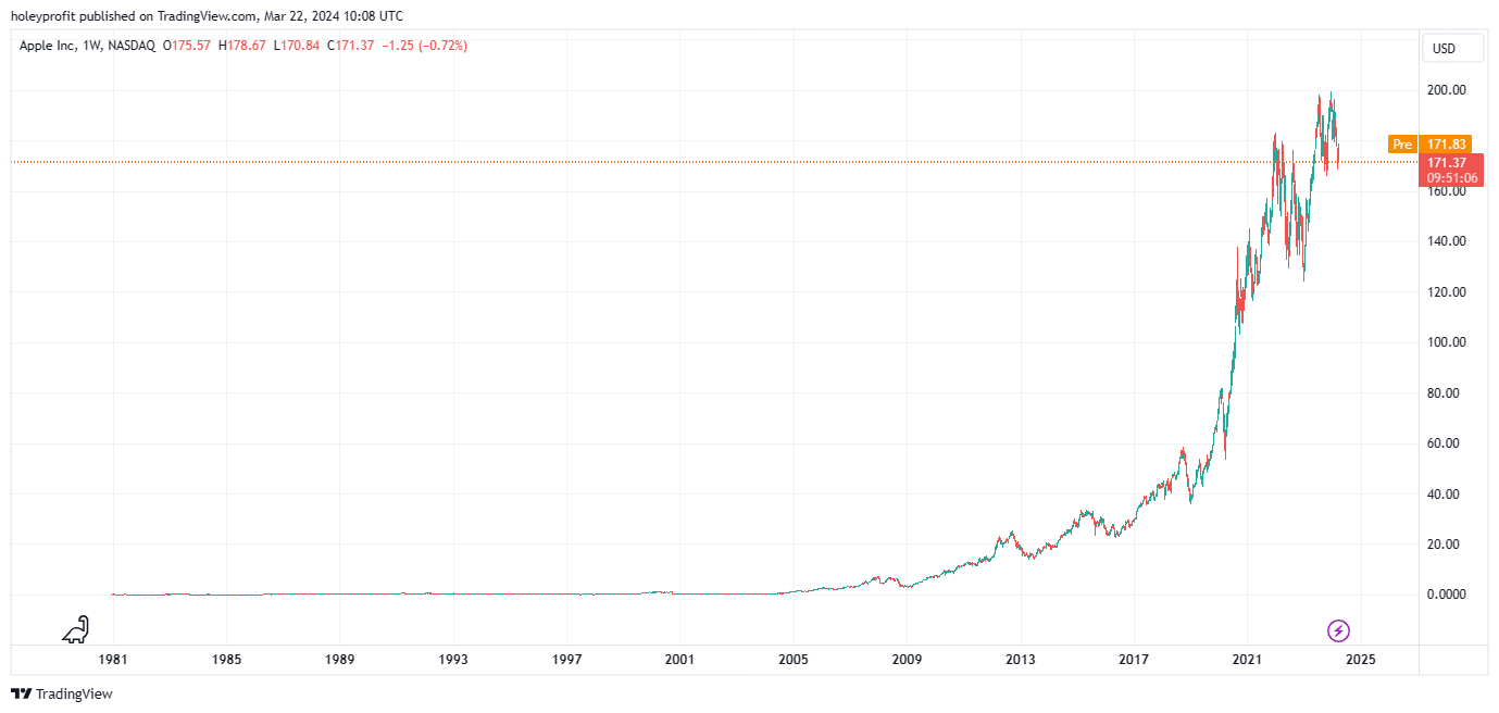 BATS:AAPL Chart Image by holeyprofit