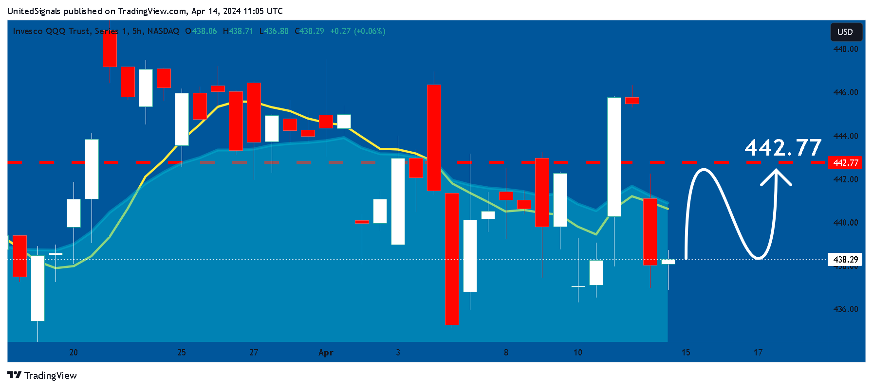 BATS:QQQ Chart Image by UnitedSignals