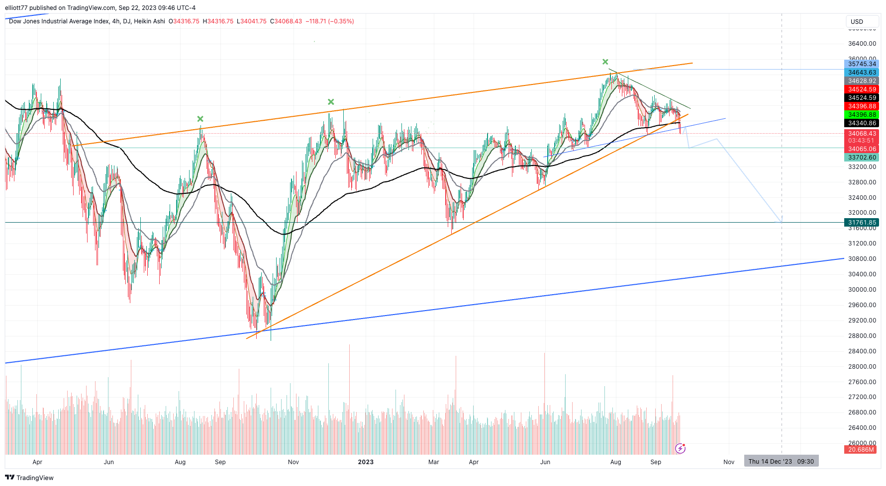 DJ:DJI Chart Image by elliott77