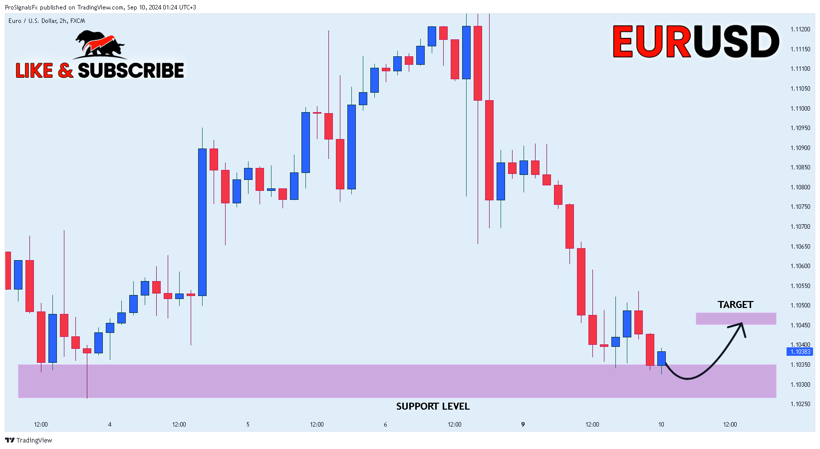 FX:EURUSD Chart Image by ProSignalsFx