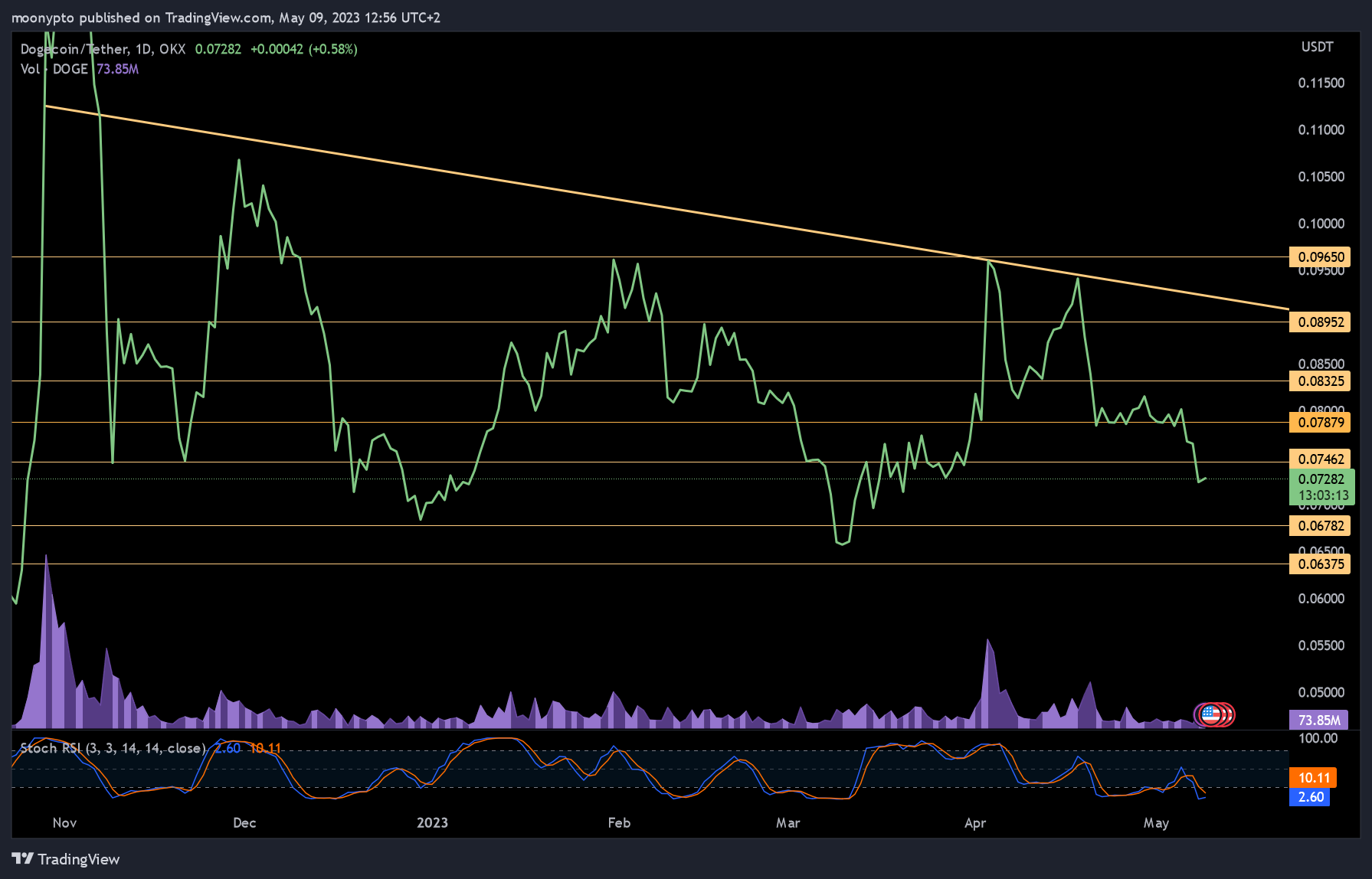 OKX:DOGEUSDT Chart Image by moonypto